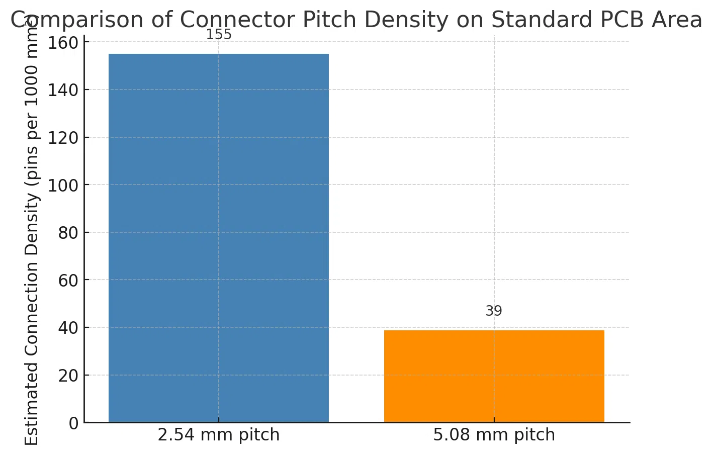 A simple diagram comparing the high connection density of a 2.54mm pitch connector versus a larger 5.08mm pitch connector on a standardized board area.