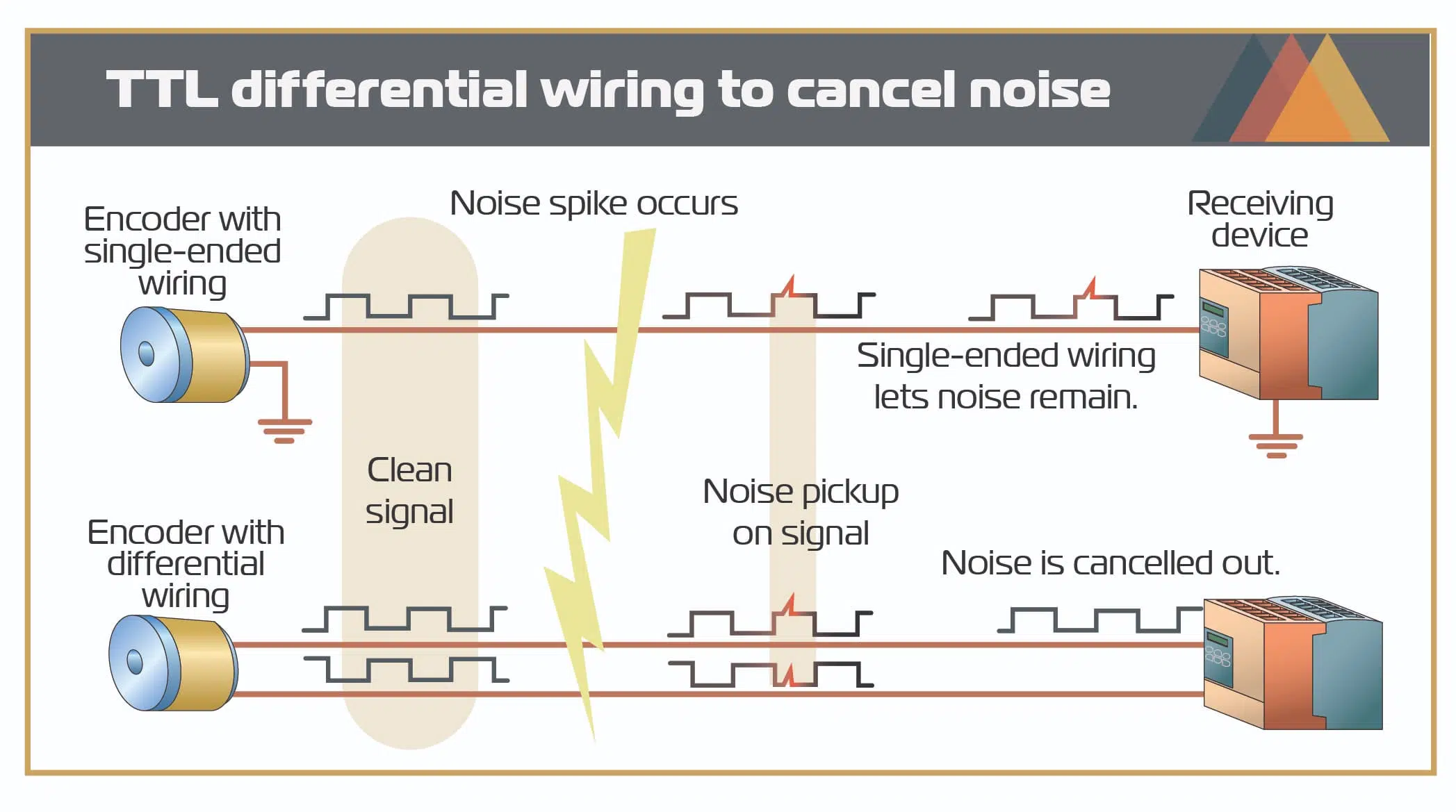 Extending encoder signal distance in automation systems