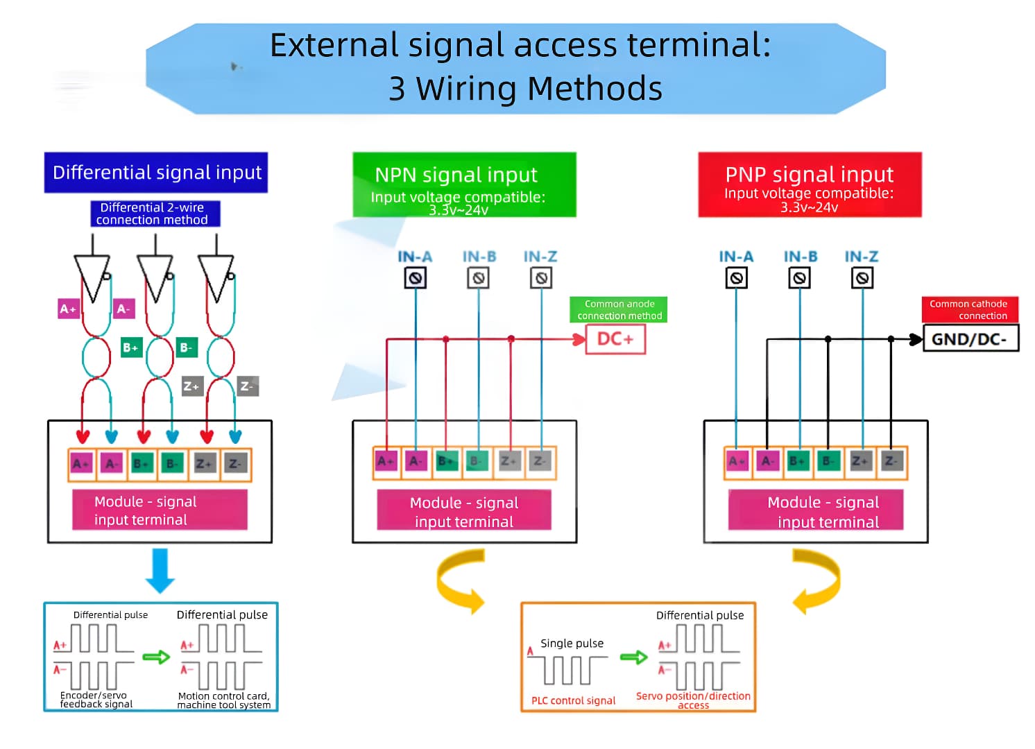 Three types of signal input connection: differential, NPN, and PNP