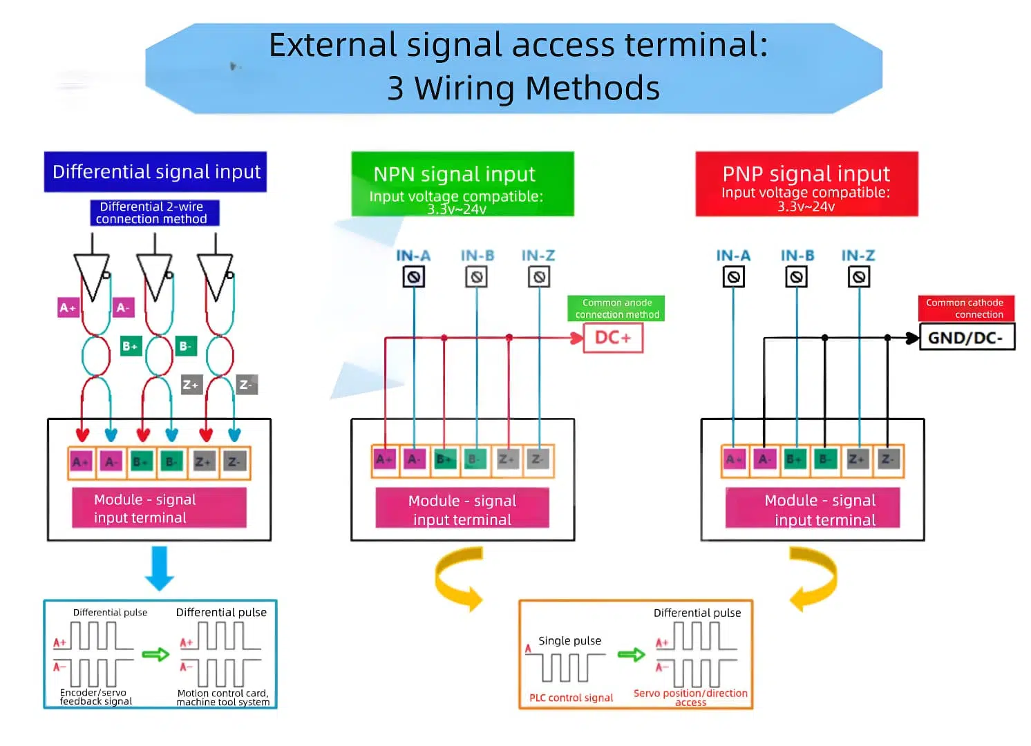 Three types of signal input connection: differential, NPN, and PNP