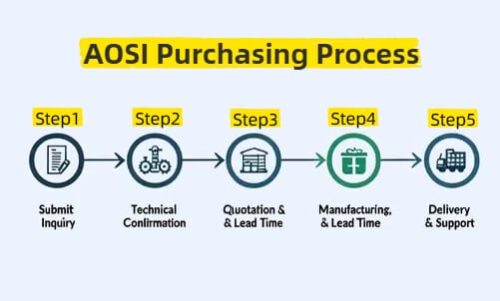 FPS1.5-XX-350-02 AOSI Purchasing Process